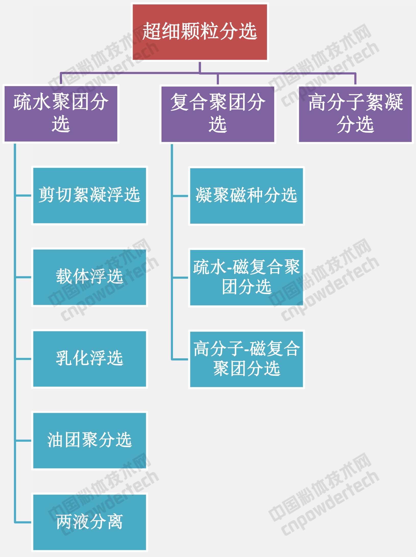 非金屬礦超細顆粒分選