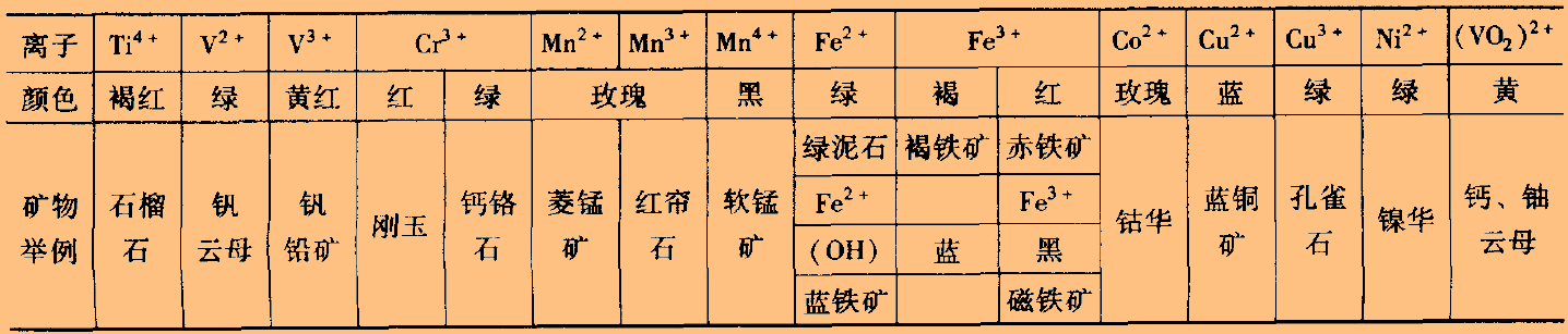 常見礦物色素離子的顏色