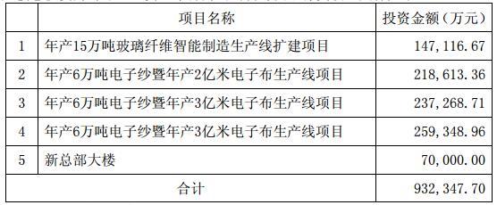 投資93.23億元！中國巨石擬在江蘇桐鄉實施新材料智能制造基地生產線擴建項目