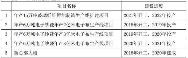 投資93.23億元！中國巨石擬在江蘇桐鄉實施新材料智能制造基地生產線擴建項目