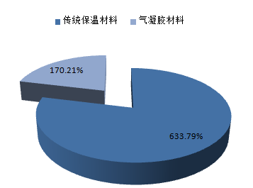 2025年氣凝膠市場份額