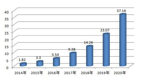 2020年國內氣凝膠市場規模（億萬元）