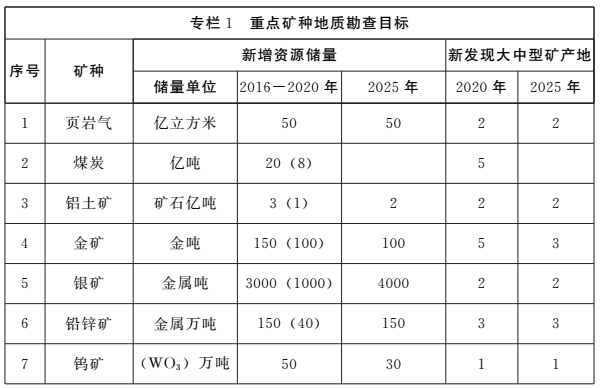 《河南省礦產資源總體規劃（2016-2020年）》印發，將重點整治小、散、亂礦山