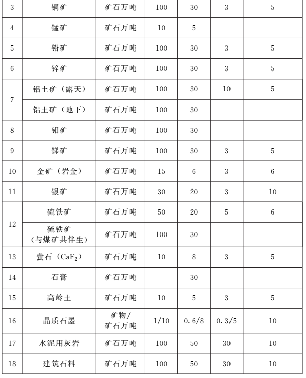 《河南省礦產資源總體規劃（2016-2020年）》印發，將重點整治小、散、亂礦山