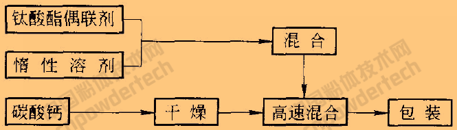 碳酸鈣表面改性的方法、工藝及常用改性劑