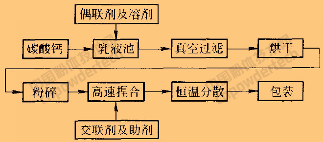 碳酸鈣表面改性的方法、工藝及常用改性劑