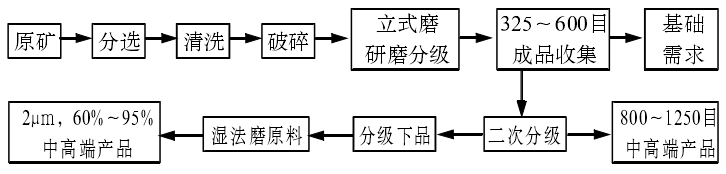 立式磨在重鈣、石灰石、葉臘石等非金屬礦加工中的應用