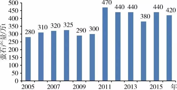 2005～2016年中國螢石產量