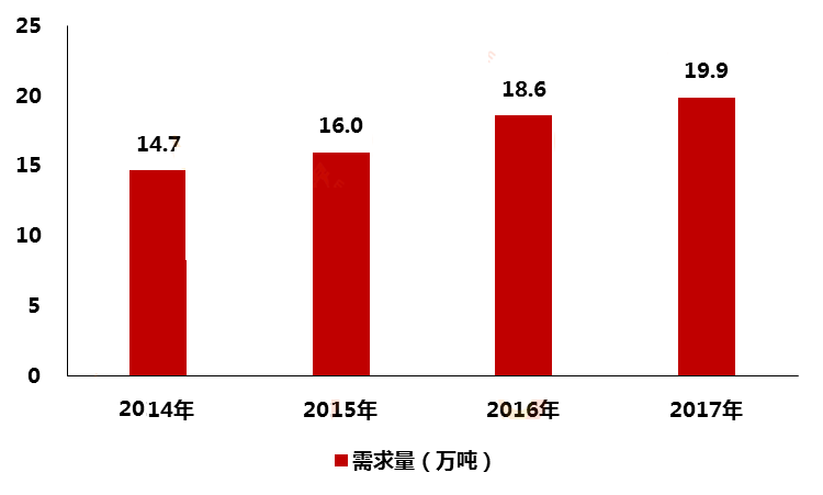 硅微粉需求持續增長，高檔產品進口依賴性大