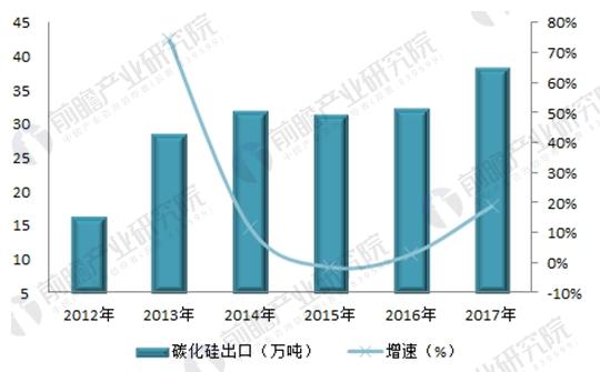 碳化硅行業發展現狀分析：深加工、高附加值成行業轉型方向