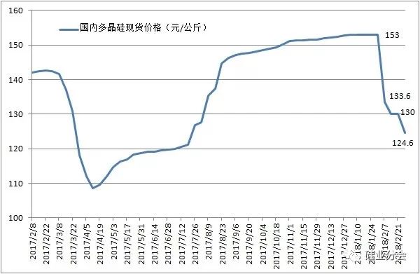 終端市場降溫，多晶硅價格斷崖式下跌