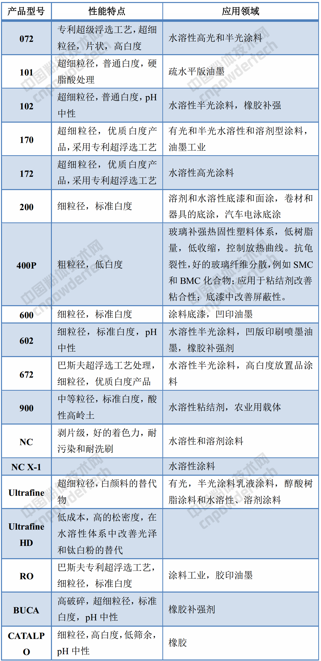 化工巨頭巴斯夫高嶺土產品的應用領域、性能指標！