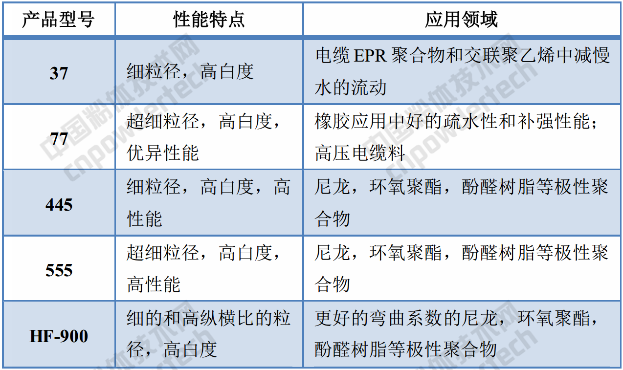 化工巨頭巴斯夫高嶺土產品的應用領域、性能指標！