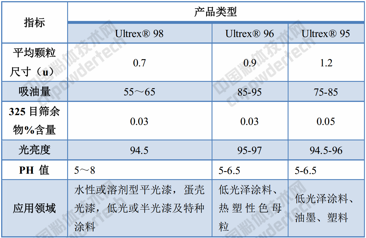 化工巨頭巴斯夫高嶺土產品的應用領域、性能指標！