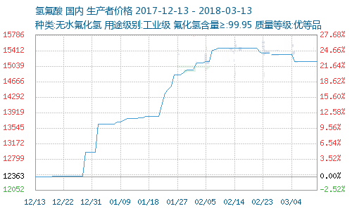 下游產品供不應求，螢石-氟化工這個“黃金產業”異動頻繁！ 螢石 氫氟酸 氟化工 　　 　　近期，由于下游制冷劑旺季，市場供求失衡，從而大幅推高制冷劑價格。在制冷劑高景氣度的帶動下，氫氟酸價格穩步上漲，螢石精粉價格更是一路飆升！ 　　 　　1、螢石-氟化工全產業鏈持續漲價 　　 螢石-氟化工產業鏈 　　螢石：2017年1月，97%螢石精粉市場價格為1433元/噸；2017年12月，97%螢石精粉市場價格2560元/噸；2018年3月初，97%螢石精粉市場價格為3100元/噸，可謂是一路高歌！ 　　氫氟酸：受下游制冷行業價格高位影響，氫氟酸市場價格在高位持續波動，貨源十分緊張。 　　R22二氟一氯甲烷：制冷劑R22是使用最廣泛的中低溫制冷劑，從2017年開始，其價格就不斷飆升。  　　2、螢石-氟化工產業鏈為何如此火爆？ 　　 　　（1）螢石資源供應趨緊 　　一方面上游螢石資源供需緊平衡，另一方面下游制冷劑正值旺季，推動氫氟酸價格穩步上漲，使得螢石補庫需求放大，價格走強有支撐。 　　 　　螢石是氟化工的基礎資源，被列入我國“戰略性礦產目錄”，是寶貴的戰略性資源。由于螢石礦的不可再生性，國家出臺了相關的政策嚴控螢石的生產和出口。螢石礦企業污染嚴重，加之礦石的不可再生性， 政策和環保壓力下產能明顯收縮（其中一部分是由于環保要求嚴格導致環 保投入需要大幅增長； 　　 　　另外一部分是由于三年一續的采礦安全證到期后政府不予展期），導致螢石的供應從 2016 年四季度開始明顯呈現趨緊的態勢。預計上游螢石礦和螢石精粉（氟化氫的原料）供應趨緊的局面在 2018 年仍將延續。 　　 　?。?）制冷劑升級替代增加氟元素需求 　　隨著制冷劑的升級，對氟元素的需求呈現代級的明顯增長。在發展中國家全面從二代向三代升級的過程中，制冷劑中氟元素的質量比例明顯增長對氟元素的需求明顯增長。 　　 　　而在《蒙特利爾議定書》的要求下，海外逐步淘汰二、三代含氟制冷劑，海外供應商逐步退出市場，配套的含氟橡塑材料和空調維修市場面臨原料供應缺口，只 能增加從中國采購，對氟元素的需求也在快速增加。 　　 　?。?）供給側改革推動制冷劑行業供需基本面改善 　　制冷劑行業的核心原料是R22，目前我國R22的生產和銷售嚴格實行配額管理，按照環保部要求，2018年我國R22的產量料將控制在50萬噸以內，供給進一步緊縮。 　　 　　（4）供給無增量+限制廢塑料進口，供需缺口持續推升聚合物價格 　　PTFE和FEP是全球最重要的氟聚合物。目前我國PTFE產能約占全球 40%以上，但是國內的產品主要以注塑級為主，屬于中低端產品，高端產品仍需國外 進口。2017年四季度以來，禁止廢舊塑料進口政策開始執行，目前PTFE 和FEP價格已大漲，2018年供給缺口將持續增大。 　　 　?。?）制冷劑需求仍將穩步增長，產品價格有望超過去年高點 　　考慮到制冷劑下游空調和汽車 2018年產量將持續正增長，疊加海外需求增長，預計制冷劑 產業仍將呈現供不應求的局面。 　　 　　目前氟化工下游制冷劑庫存極低，且生產企業普遍簽訂了長單，供需緊張的局面短期難以改善。 國內螢石相關企業 （排名不分先后）