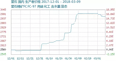 螢石價格走勢