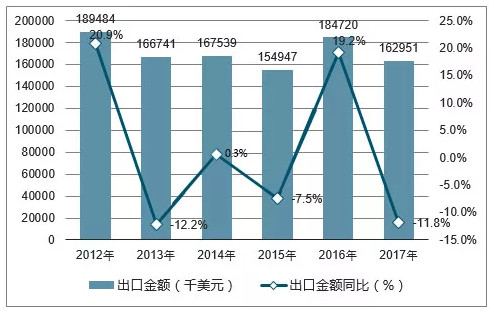 2017年，中國滑石出口數量為70萬噸