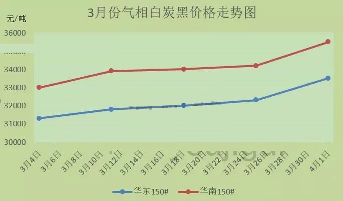 白炭黑庫存告急，價格又暴漲，或將帶動部分有機硅產品再次漲價！