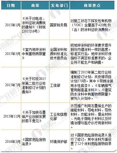 2018年國家及各省市涂料最新政策匯總