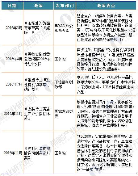 2018年國家及各省市涂料最新政策匯總