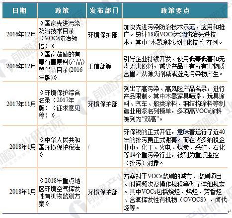 2018年國家及各省市涂料最新政策匯總