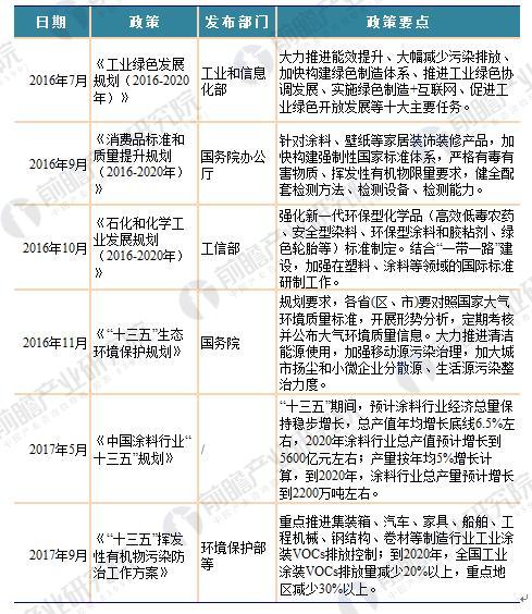 2018年國家及各省市涂料最新政策匯總