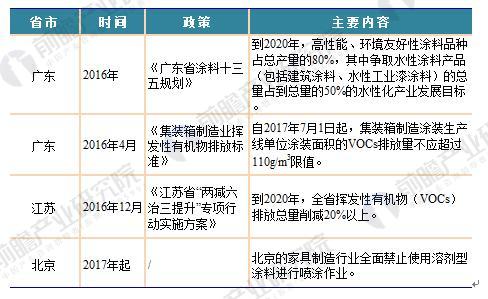 2018年國家及各省市涂料最新政策匯總