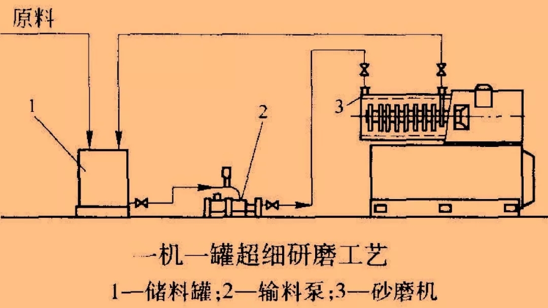 一文了解濕法超細粉碎工藝的特點及其應用！