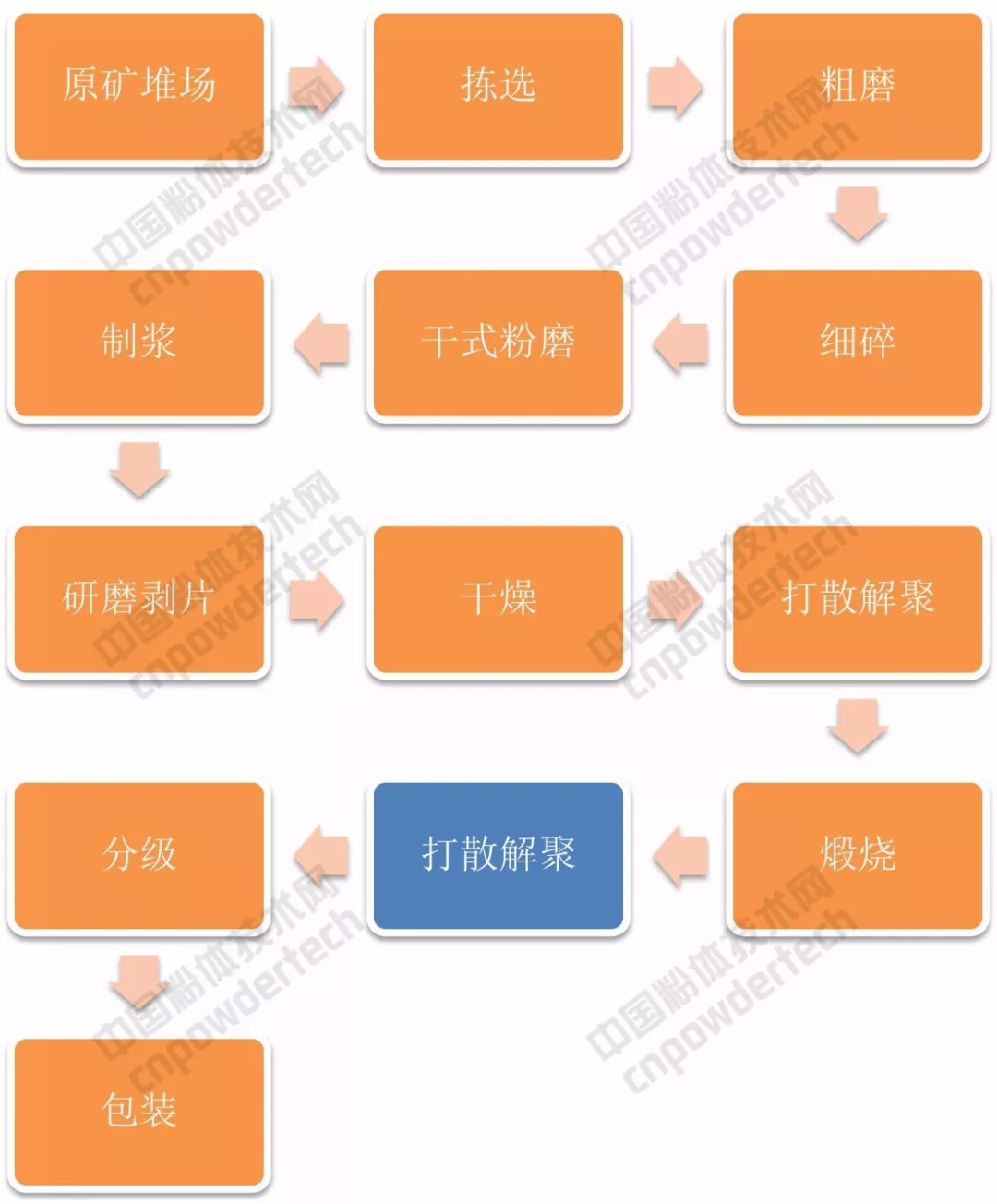 高嶺土解聚打散效果差、能耗高怎么辦？