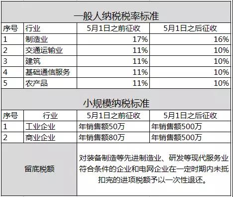 通知：5月1日起增值稅17%稅率取消