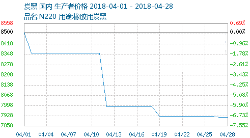 行情：4月份炭黑市場波動下跌