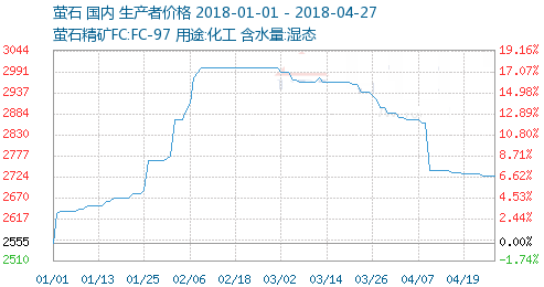 4月國內螢石市場價格小幅下滑