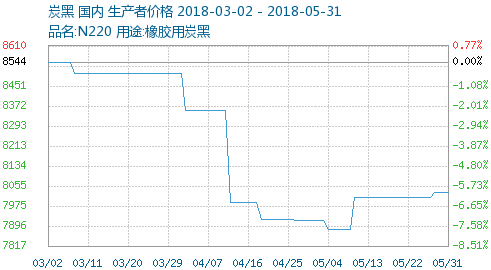 炭黑價格