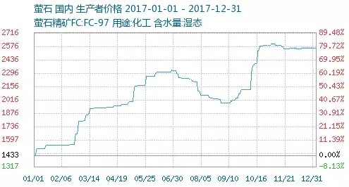 螢石價格