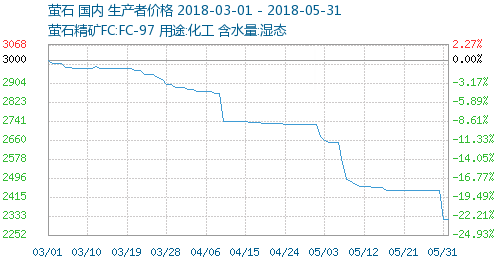 螢石價格