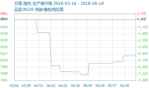 炭黑價格