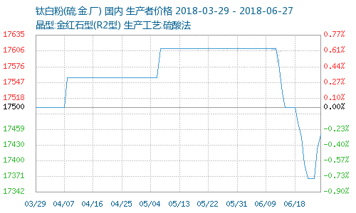 鈦白粉龍頭領漲，中小企業轉型升級迫在眉睫！