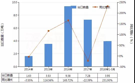 2018我國硅砂石英砂進出口形勢和市場需求分析！