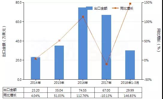 2018我國硅砂石英砂進出口形勢和市場需求分析！