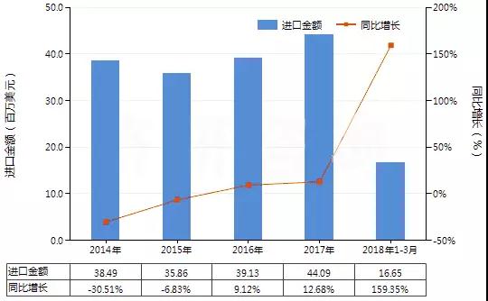 2018我國硅砂石英砂進出口形勢和市場需求分析！