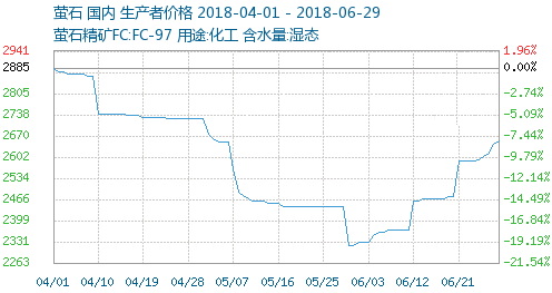  6月螢石價格上漲13.95%，7月還會繼續嗎？