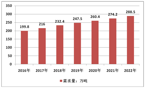 2020年，我國鉀長石行業需求量將達到288.5萬噸！