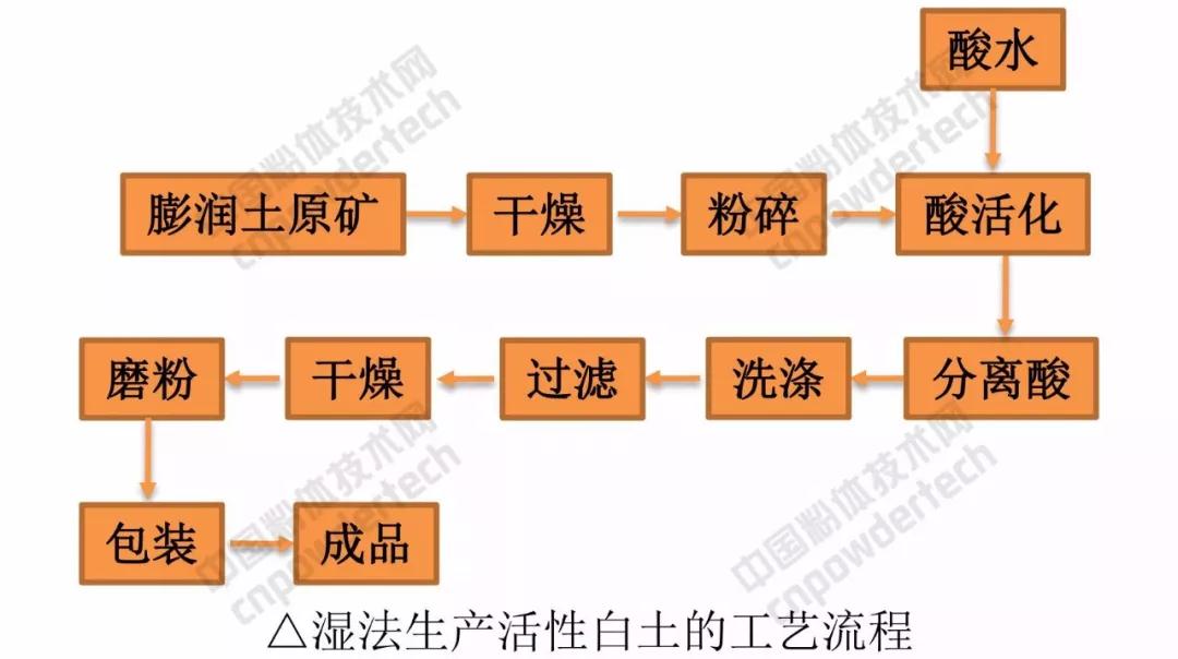 活性白土制備技術及應用前景分析！