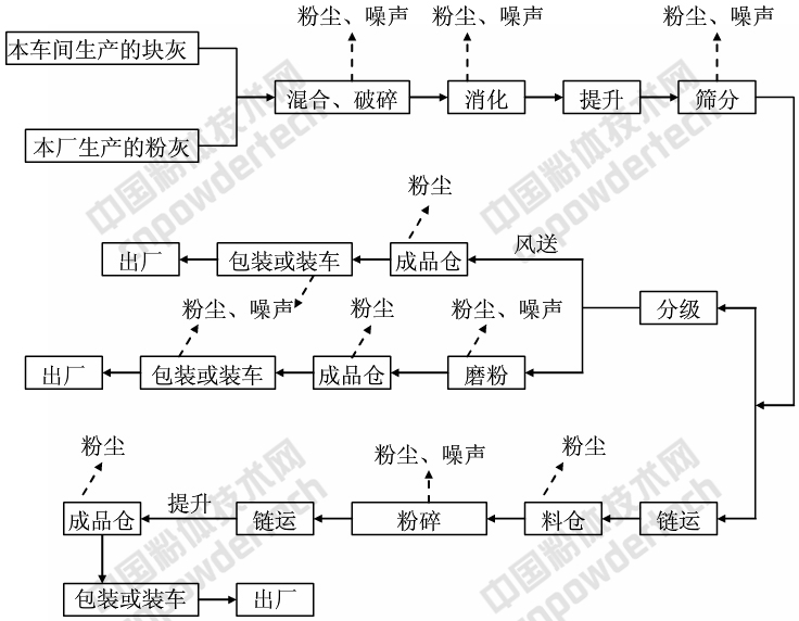 浙江建德健豐鈣業項目開工，年產3萬噸納米鈣、20萬噸氫氧化鈣、3萬噸氧化鈣！