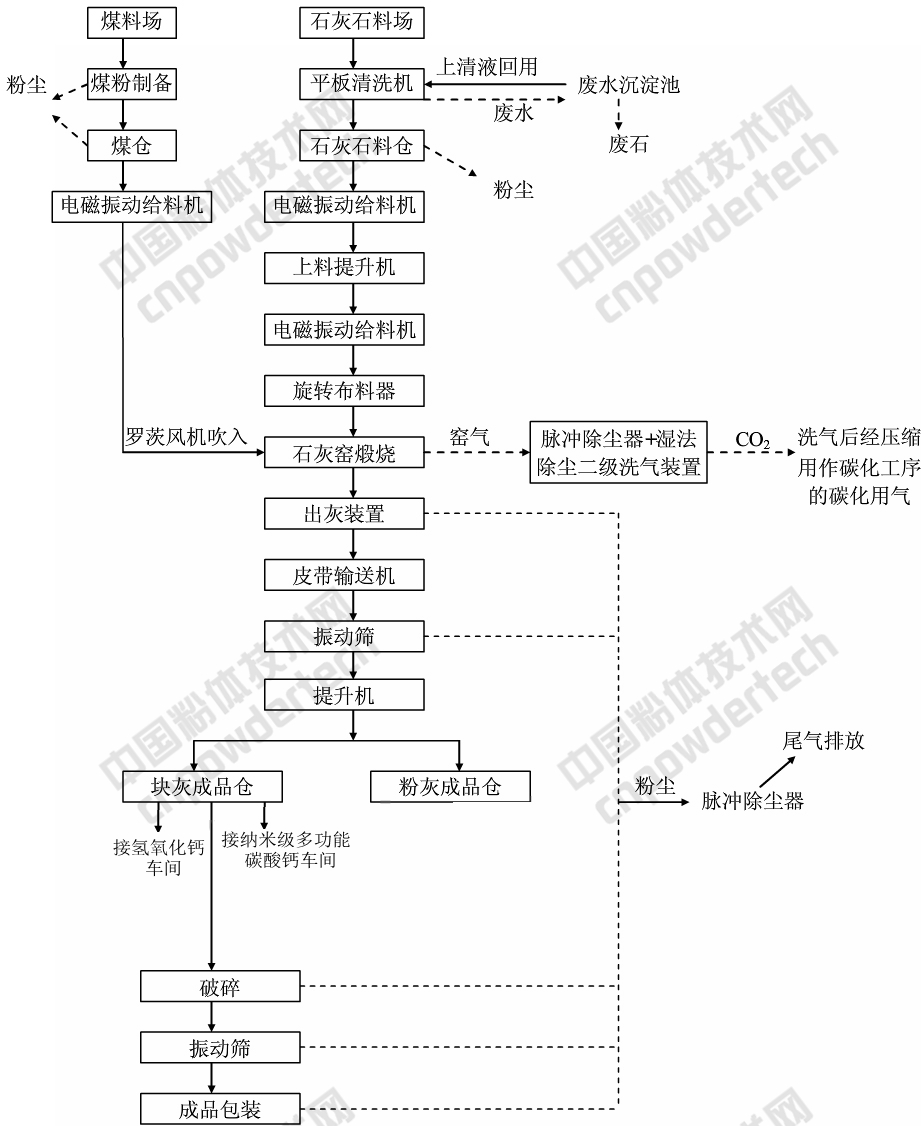 浙江建德健豐鈣業項目開工，年產3萬噸納米鈣、20萬噸氫氧化鈣、3萬噸氧化鈣！