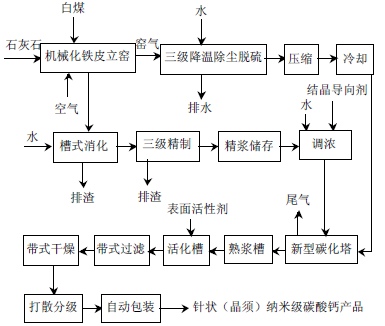 如何制備立方形、紡錘形、鏈狀、球形、片狀、針狀碳酸鈣？