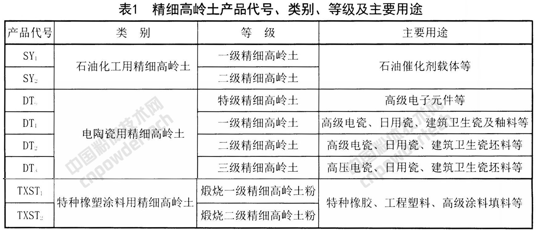 未來5年，精細高嶺土在這些應用領域增長勢頭強勁！