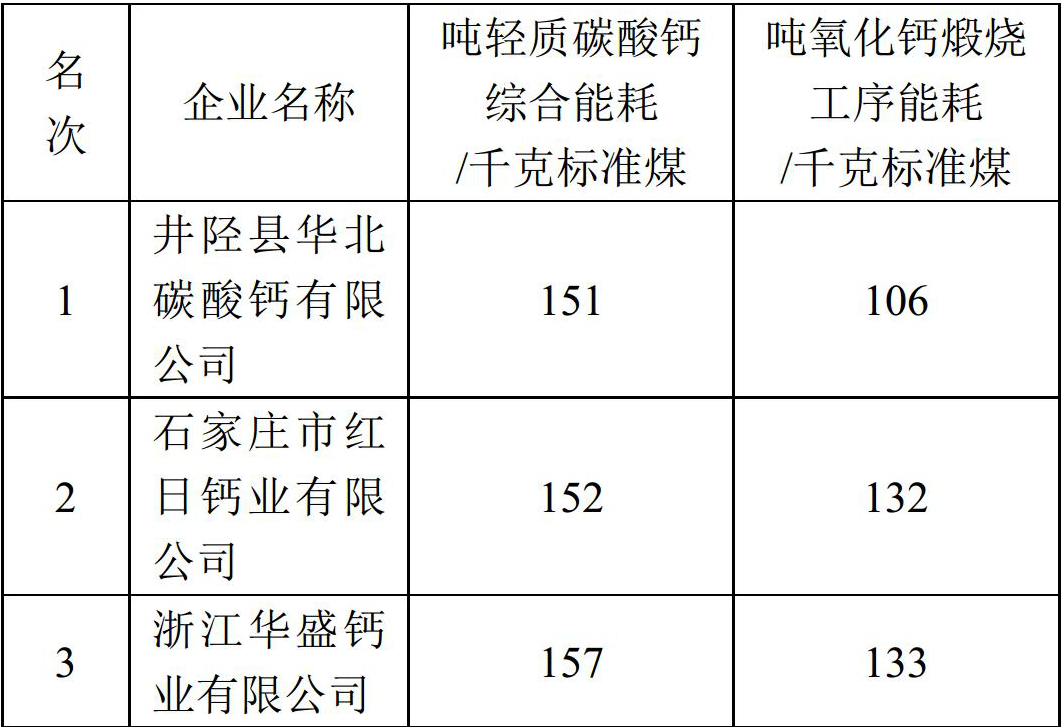 3家輕鈣企業上榜！石油和化工行業2017年度能效領跑者標桿企業名單公示！