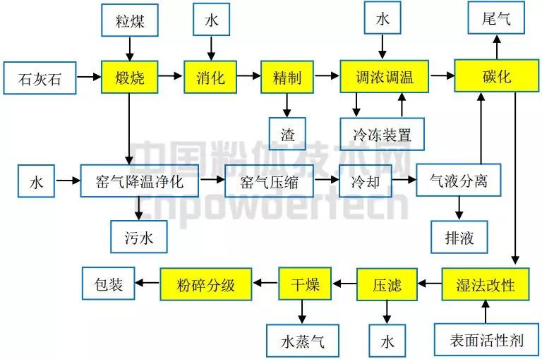 輕質碳酸鈣 干燥設備 