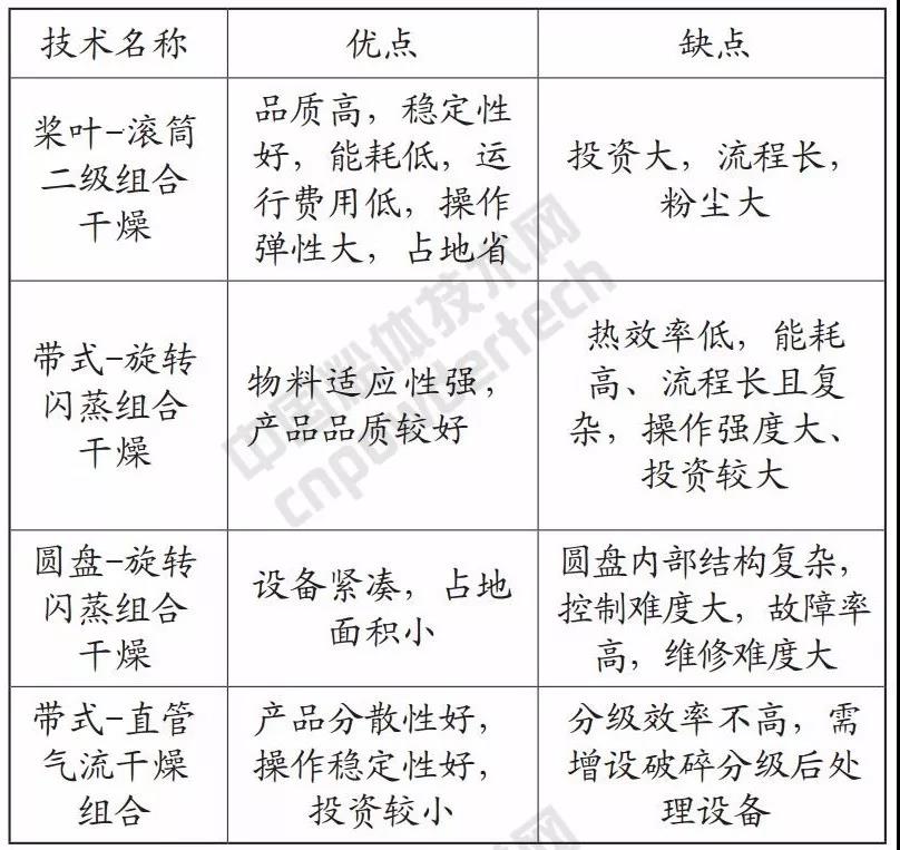 輕質碳酸鈣 干燥設備 